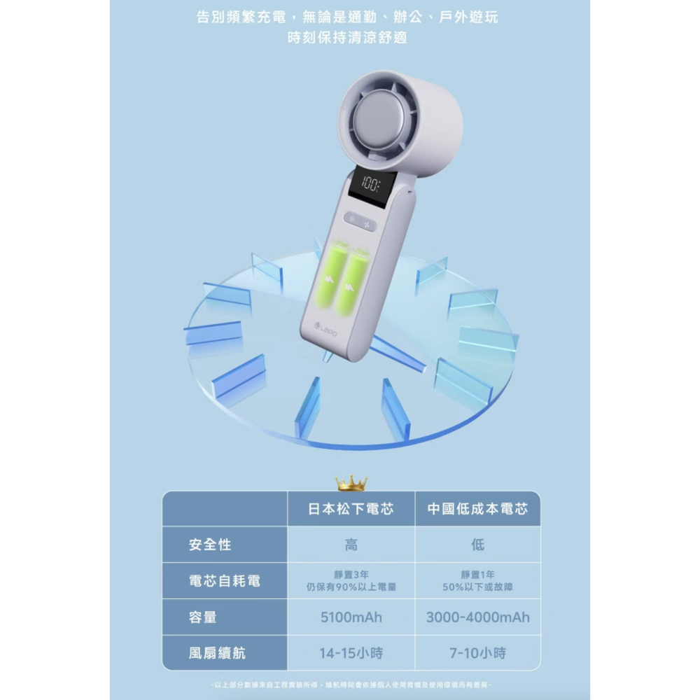 LAPO 隨身 含掛繩 LF-C01 折疊 可上飛機 手持 渦輪扇 電風扇 風扇 循環扇 長續航 5100mAh 掛繩-細節圖5