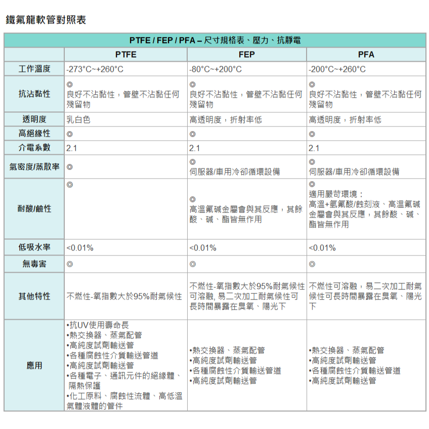 PFA TUBE鐵氟龍軟管 │ 詢價專區 │ 集倫科技氣動元件-細節圖5