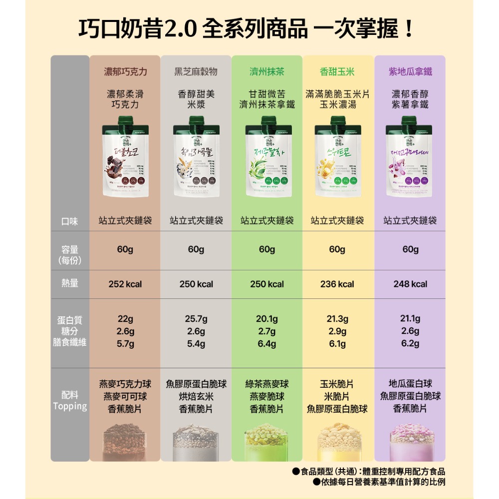 🇰🇷韓國巧口奶昔2.0 60g 公司貨 巧克力 芝麻穀物 抹茶地瓜玉米 RENEWPHY 高蛋白 可可 代餐奶昔-細節圖8