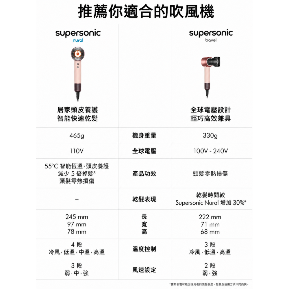 Dyson 戴森HD19 SupersonicTM Travel 隨行吹風機 (粉霧玫瑰)-細節圖7