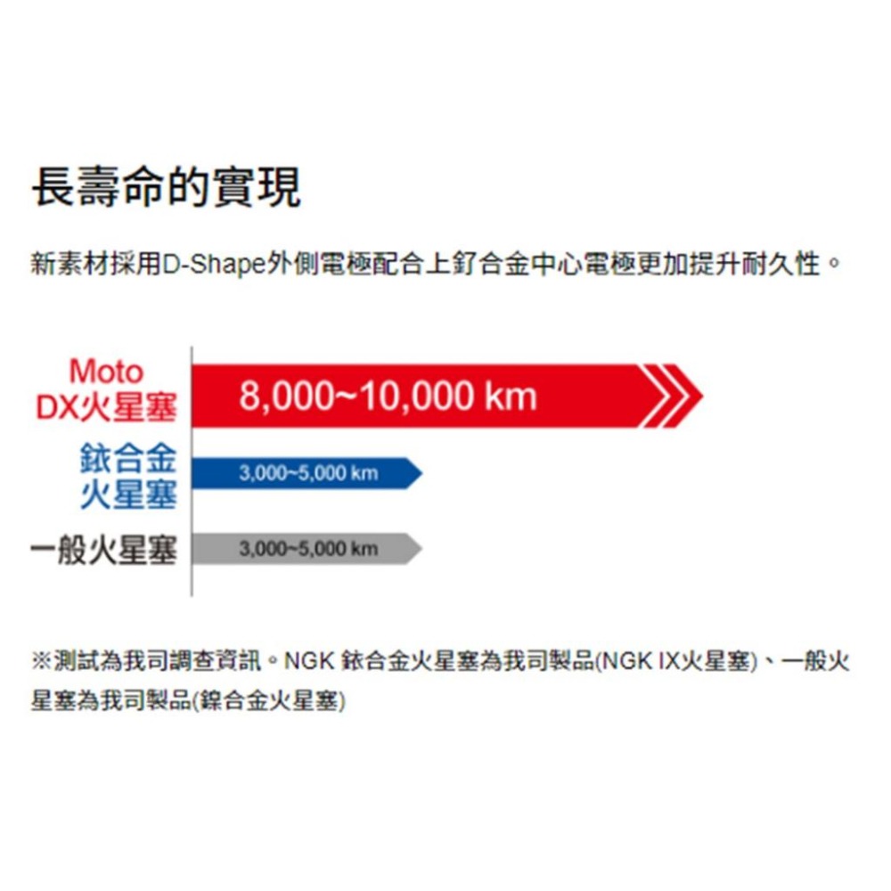 DS馭速動能-NGK Moto DX 釕合金 火星塞 CPR8EDX-9S 點火 點火線圈 二輪用-細節圖6