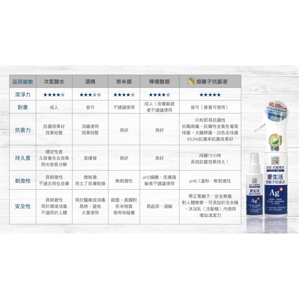 現貨 銀離子抗菌液 抗菌噴霧 乾洗手 除臭抗菌 銀離子噴霧 銀離子 消毒水 新冠病毒 腸病毒【歐銀抗菌專家】-細節圖6