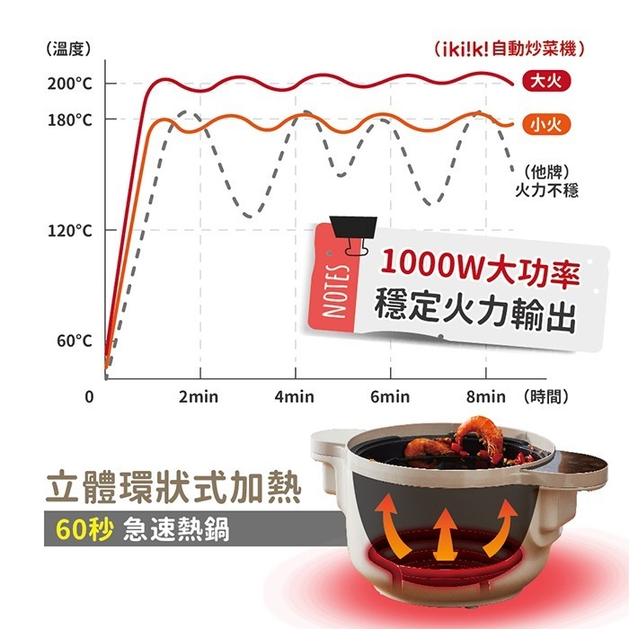 【ikiiki伊崎】微電腦多功能自動炒菜機 IK-MC3701(粉)、IK-MC3702(杏)-細節圖7