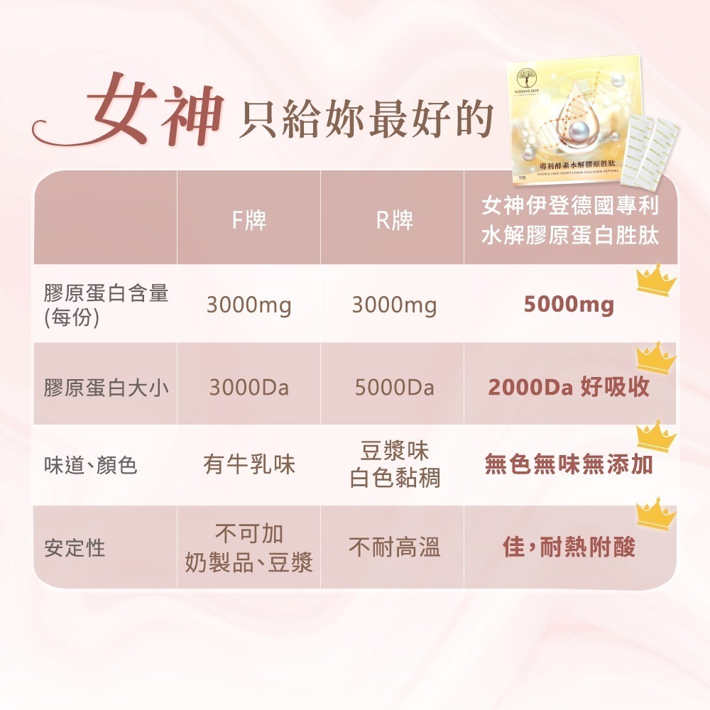 【女神伊登】德國專利水解膠原蛋白胜肽(15包/盒)x1盒 體驗優惠價-細節圖8