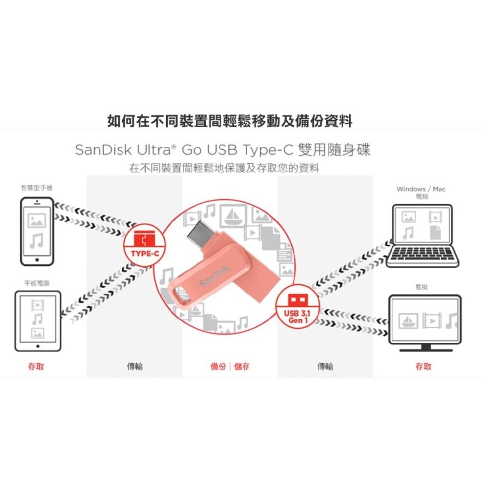 SanDisk Ultra USB Type-C雙用隨身碟OTG-細節圖2