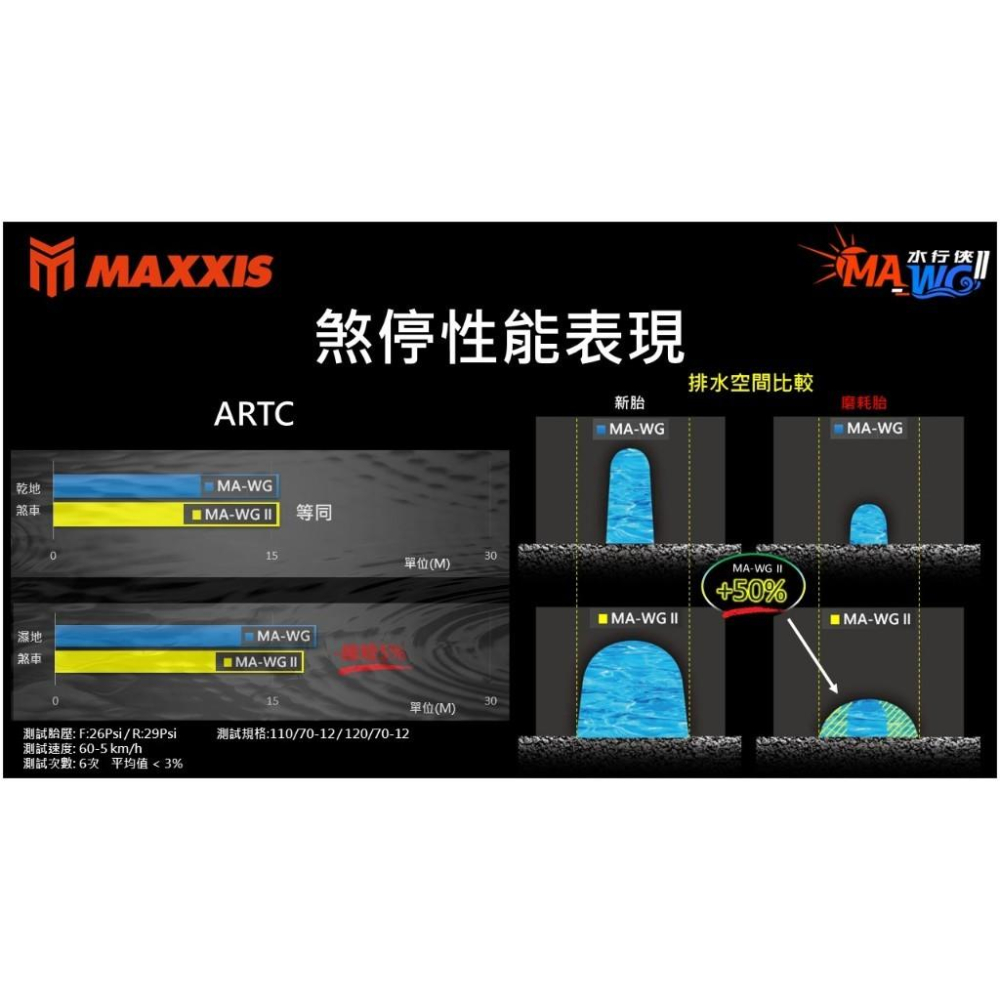 (限時免運）免費安裝12吋 MAXXIS MA-WG II水行俠二代 110/70-12 120/70-12機車輪胎-細節圖4
