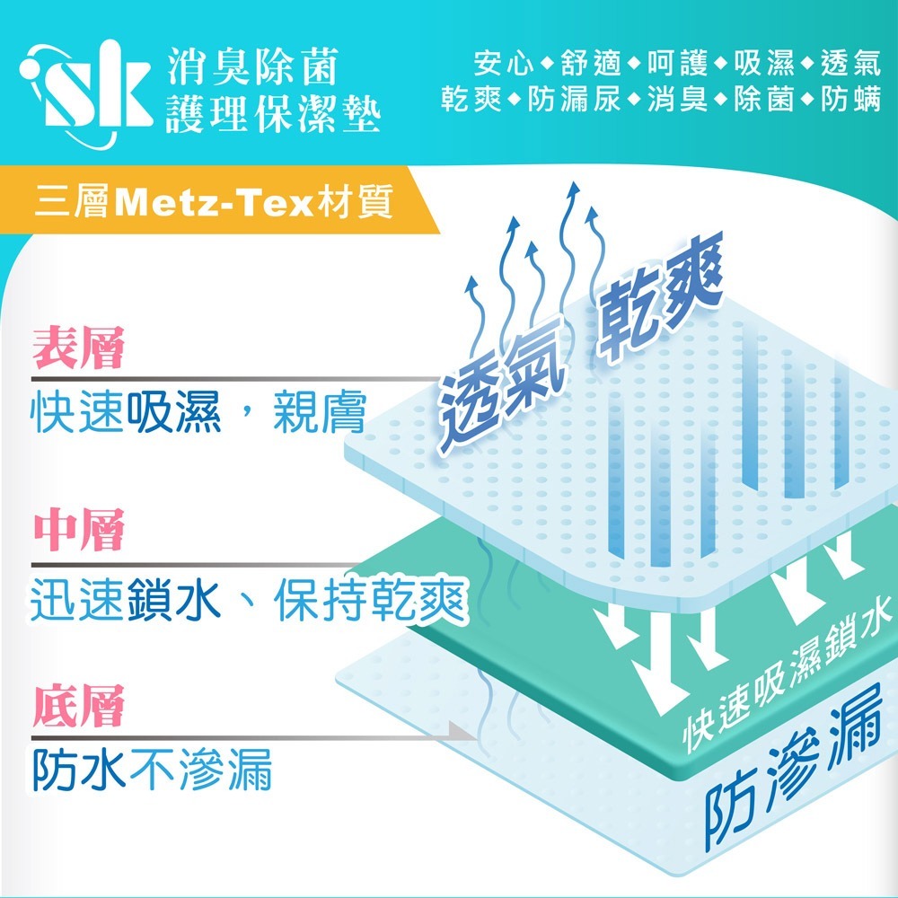 SK不漏潔除臭除菌護理保潔墊-單人床墊 保潔墊 防水墊 看護墊  婦女生理墊 老人夜尿 兒嬰床墊 抗菌 防黴 消臭認證-細節圖5