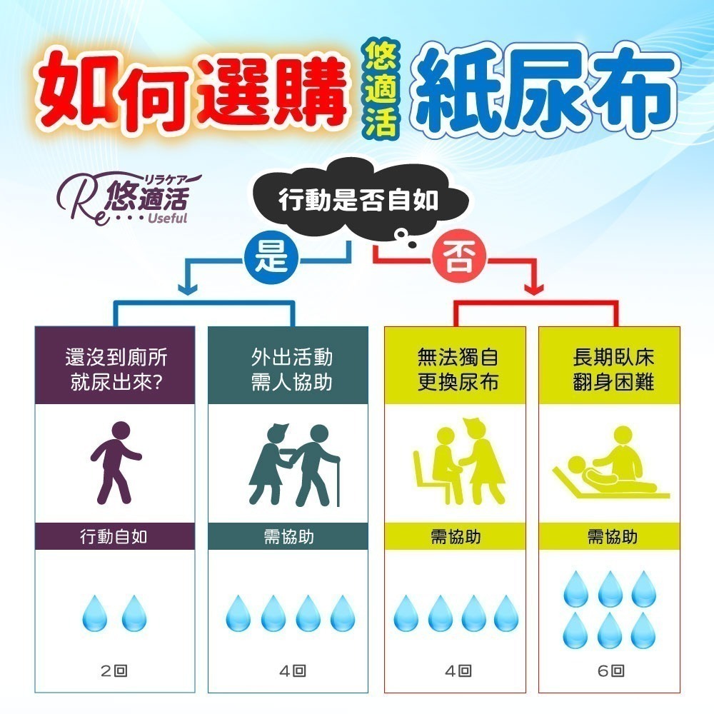 悠適活∣黏貼式成人尿布6回900cc (20片/包) 送600cc尿布替換片*2片(超取限購1包)-細節圖7