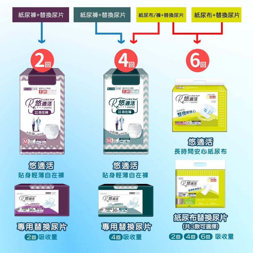 悠適活∣黏貼式成人尿布6回900cc (20片/包) 送600cc尿布替換片*2片(超取限購1包)-細節圖8