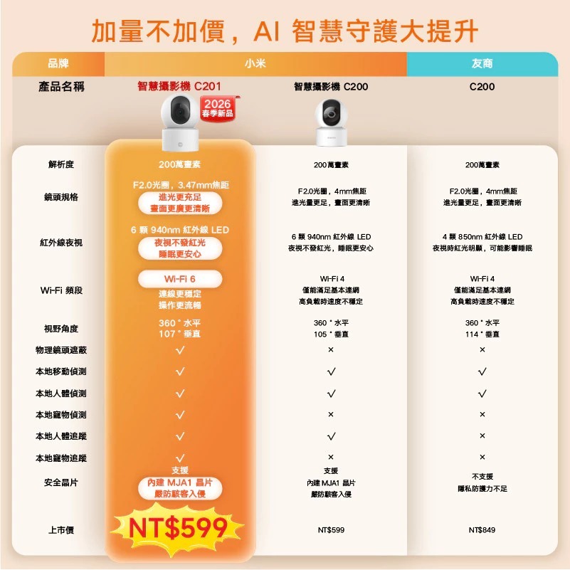 Xiaomi 智慧攝影機 C201 小米 FHD 高畫質 AI人形偵測 雙向語音通話 AI寵物偵測監視器-細節圖2