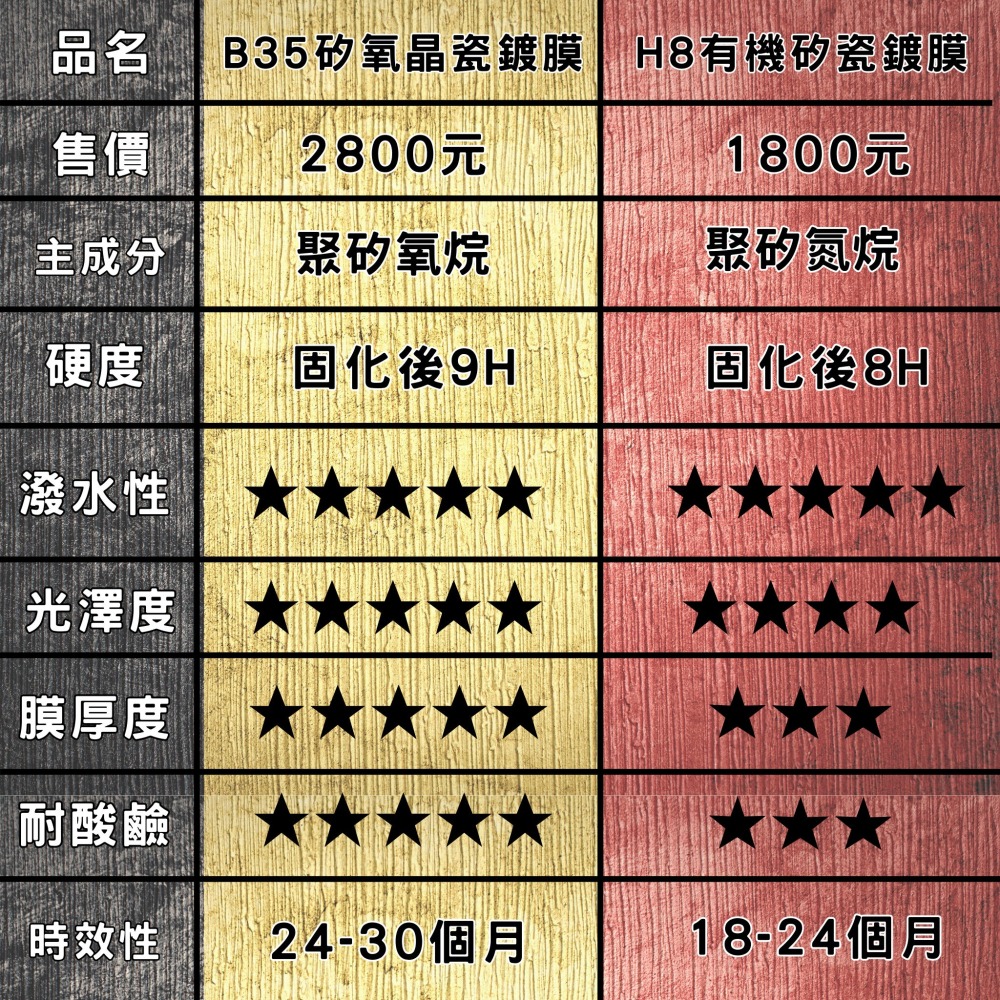【玩蠟天堂-H8有機矽瓷神盾鍍膜】專業級結晶鍍膜 8H 高硬度 鍍膜 汽車鍍膜 機車鍍膜 鍍晶 貼膜 車漆 洗車組 洗車-細節圖5