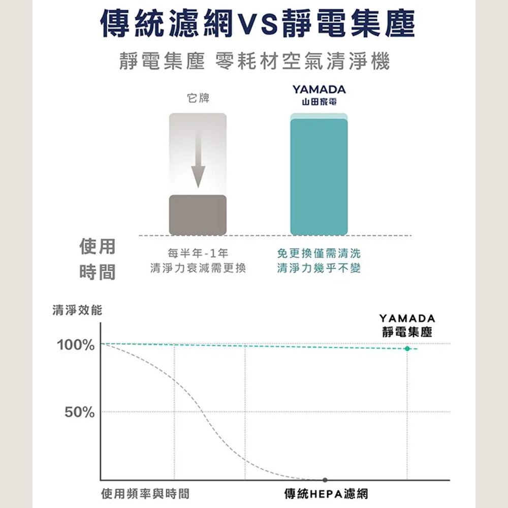 【YAMADA山田家電】靜電集塵清淨機YAP-26HBE1W-細節圖3