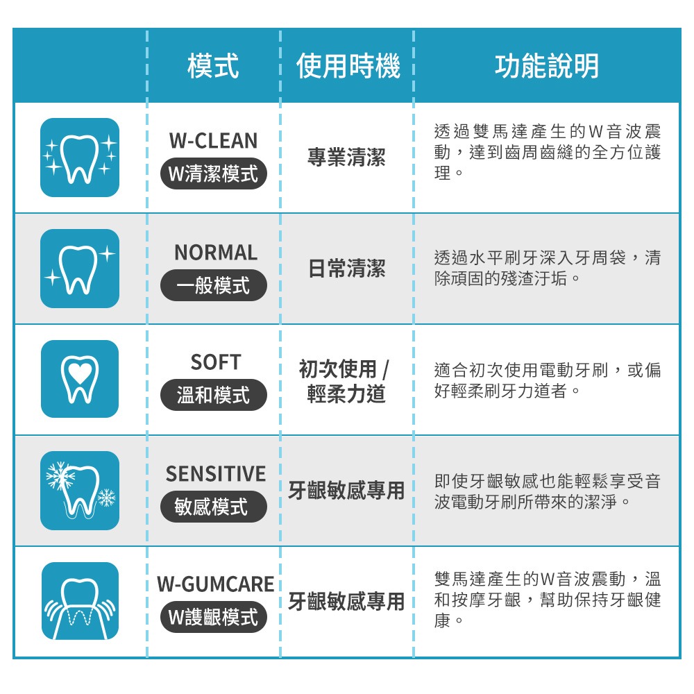 【Panasonic 國際牌】 W音波電動牙刷EW-DP54-S(銀色)-細節圖7