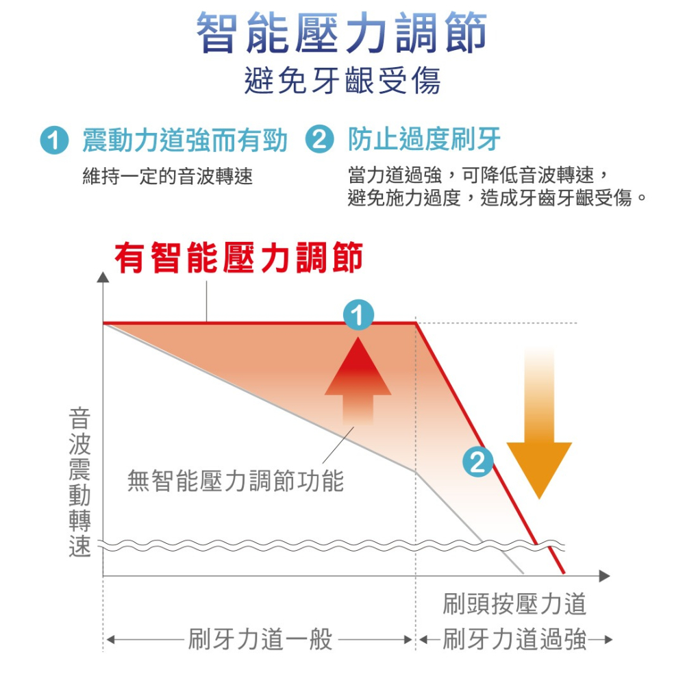 【Panasonic 國際牌】 W音波電動牙刷EW-DP54-S(銀色)-細節圖9