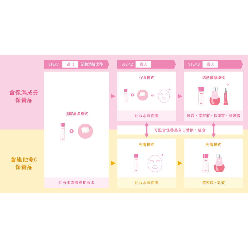 【Panasonic國際】溫熱離子美容儀EH-ST63-P-細節圖3