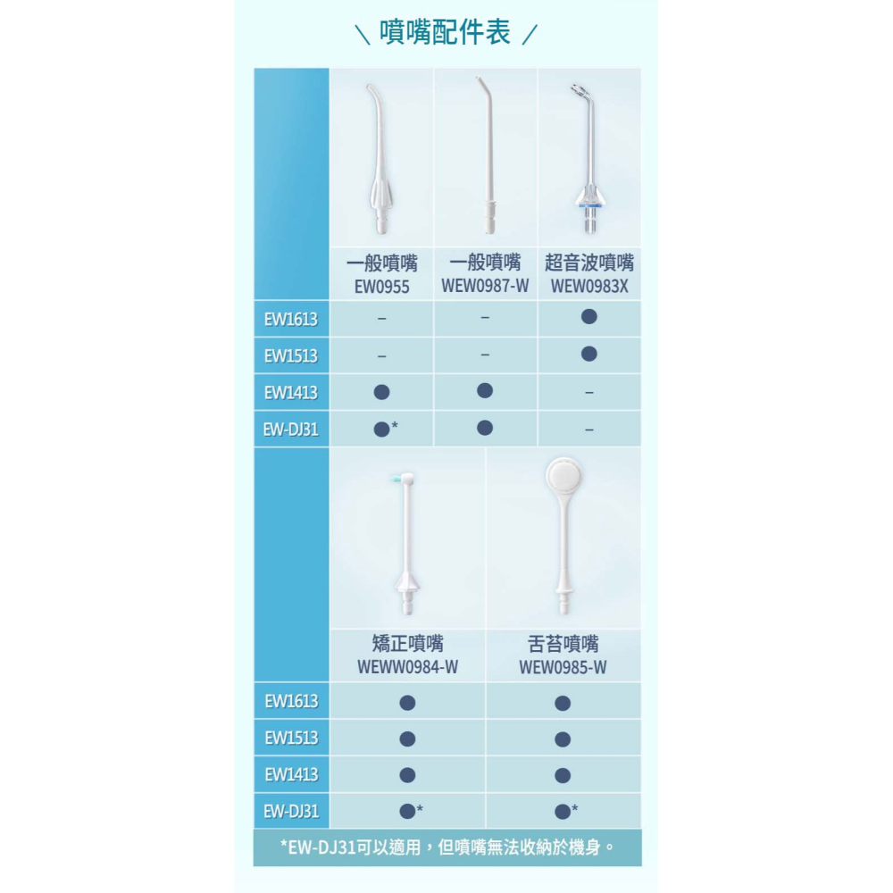 【Panasonic國際】攜帶型充電式沖牙機EW-DJ31-W 清潔牙齒沖牙器沖牙機-細節圖7