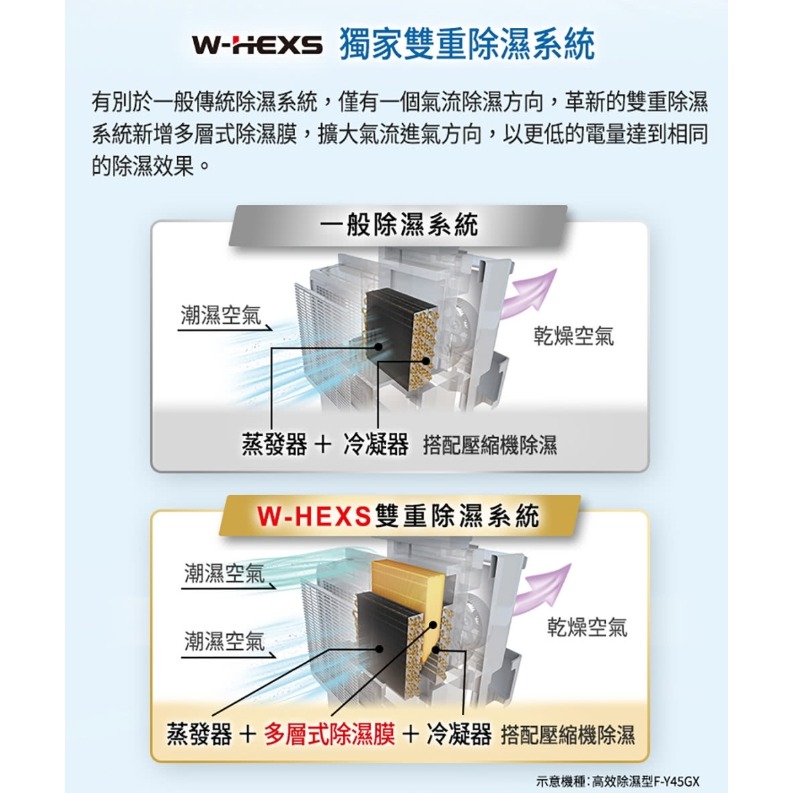 【Panasonic國際牌】14L 變頻高效型除濕機(黑)F-YV28NXK-細節圖4
