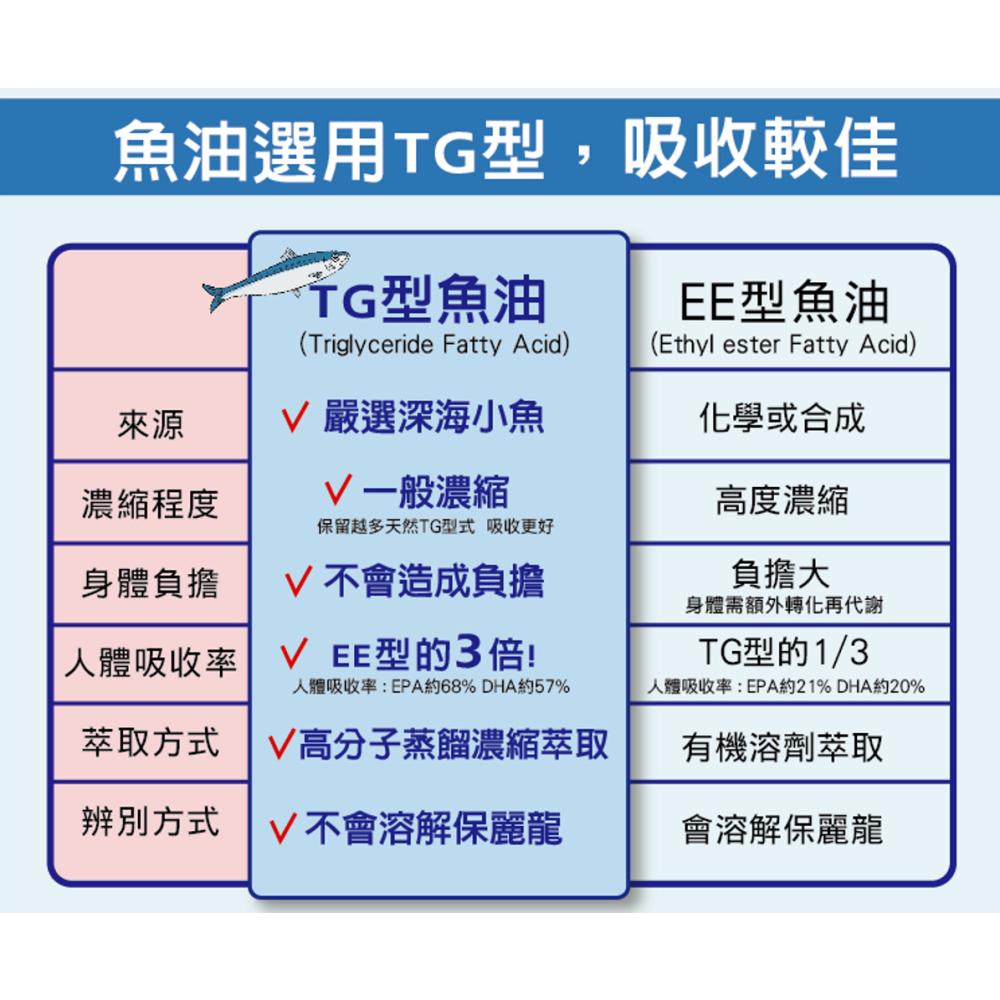 ♛藥妝通路熱銷♛【愛益康】活力深海魚油120粒 ♛屈臣氏熱銷♛ 【現貨供應】-細節圖4