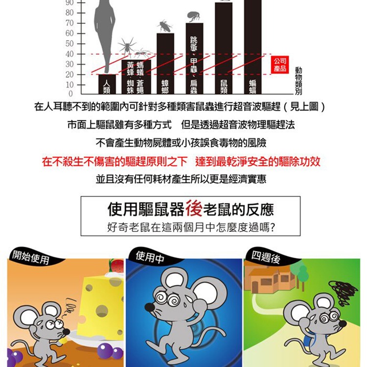 Digimax 營業用超強效超音波驅鼠器 UP-11K 驅鼠器 物理驅鼠 超音波驅鼠-細節圖2