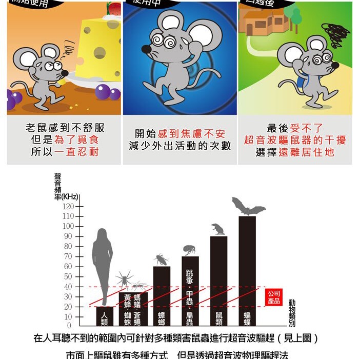 Digimax 超級驅鼠班長 超音波驅鼠蟲器 UP-11AK 驅鼠器 物理驅鼠 超音波驅鼠-細節圖7