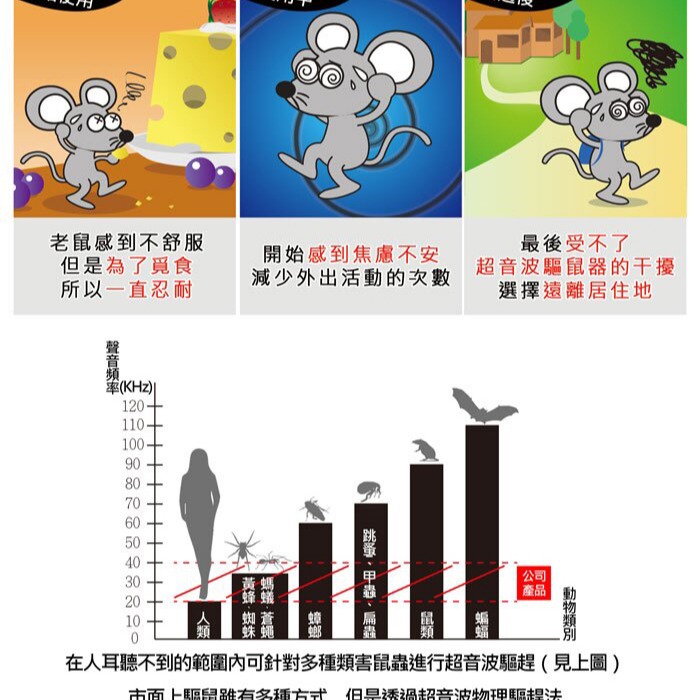 Digimax 驅鼠炸彈超音波驅鼠蟲器 UP-11D 驅鼠器 物理驅鼠 超音波驅鼠器 驅鼠蟲器-細節圖2