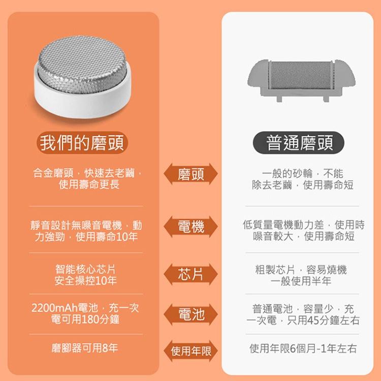 活動特價 合金磨頭電動磨腳器 自動磨腳皮 修足機 USB充電 持久強勁動力機芯 磨腳快又淨 三種超合金磨頭-細節圖5