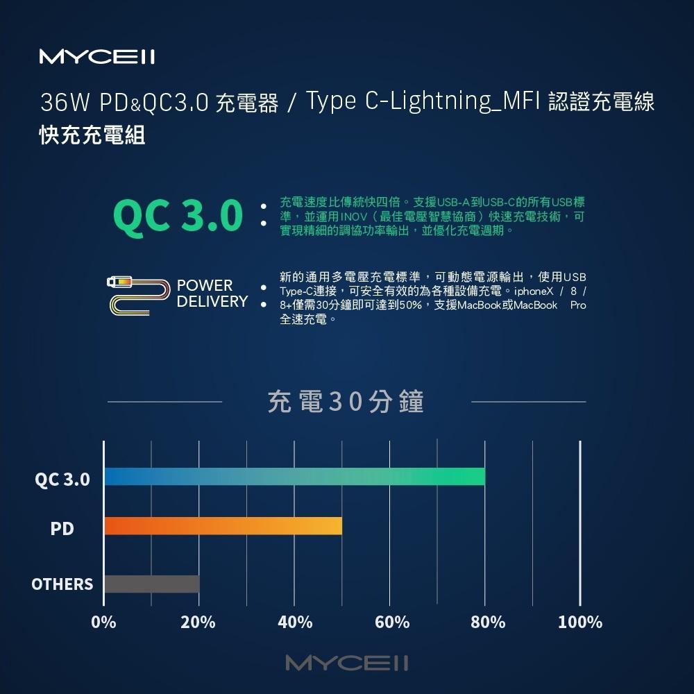 台灣公司貨 MYCELL 蘋果快充充電組 36W PD QC3.0 快速充電 插頭可折收納更方便 充電器 MFI 認-細節圖6