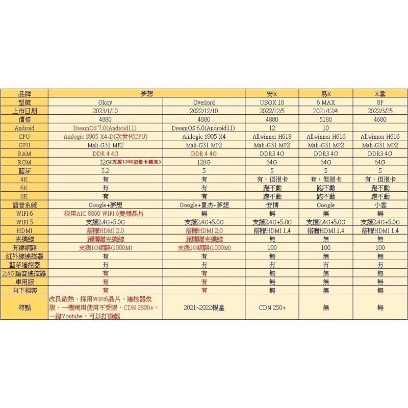 【夢想研究社】夢想盒子6代榮耀【K歌神器】/六代榮耀/五代霸主/直播/電影/追劇/KTV/唱歌/IPTV-細節圖9