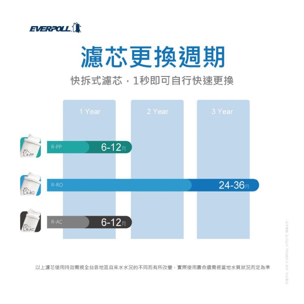 【EVERPOLL】EVB-398 智能廚下型三溫UV觸控飲水機+RO-500升級RO-600直出RO淨水器-細節圖9