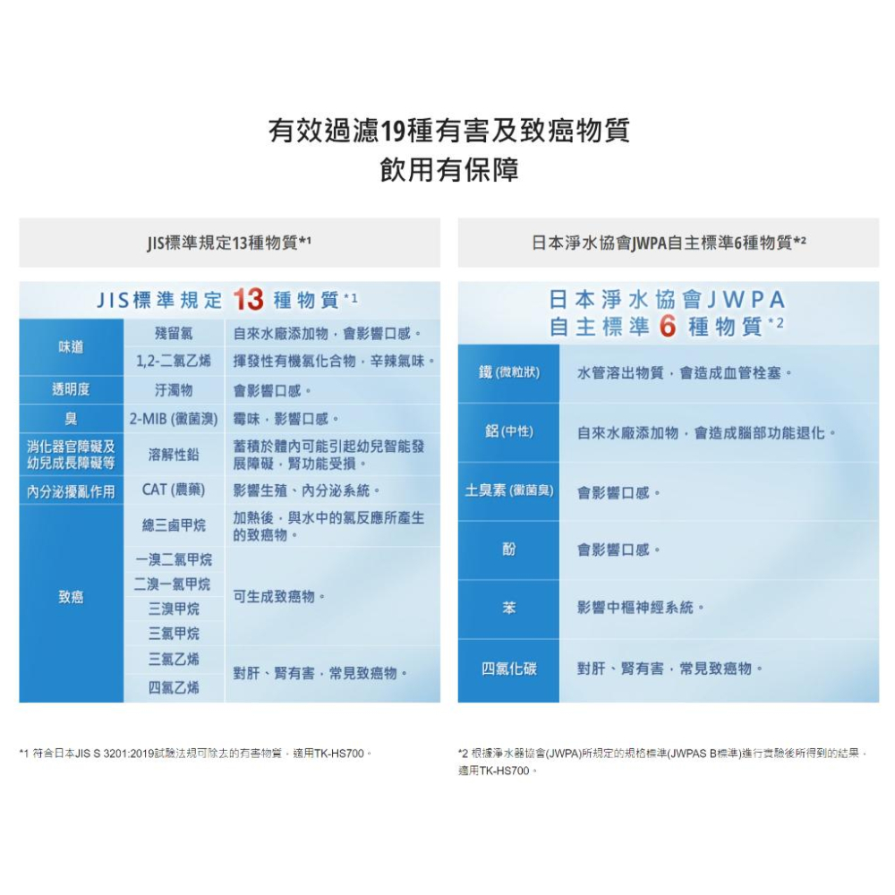 【Panasonic 國際牌】櫥上型鹼性離子整水器TK-HS700 700 TKHS700 tk-hs700 電解水機-細節圖3