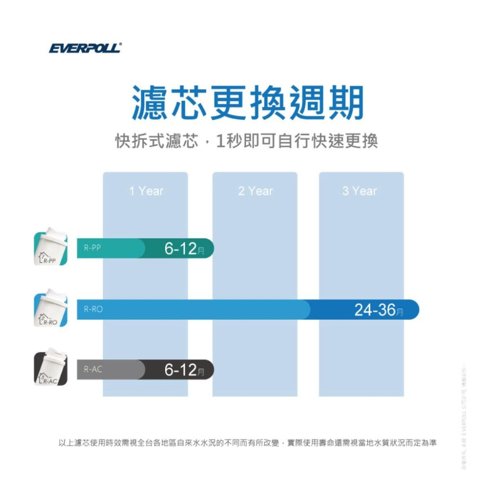 【EVERPOLL】RO-500 / RO-600 R-AC 高效活性碳濾芯 AC後置活性碳 RO 500 RO 600-細節圖4