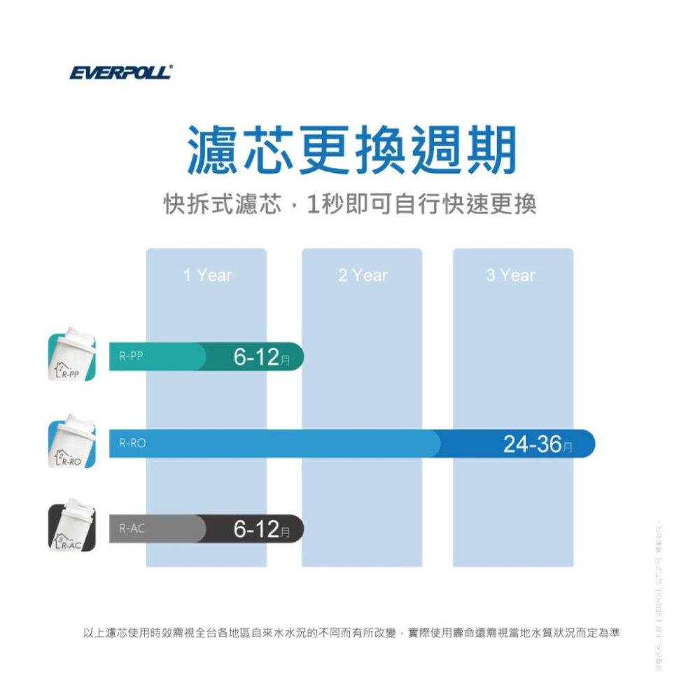 【EVERPOLL】RO-500 / RO-600 R-RO RO逆滲透膜 RO500 RO600 500 600-細節圖6
