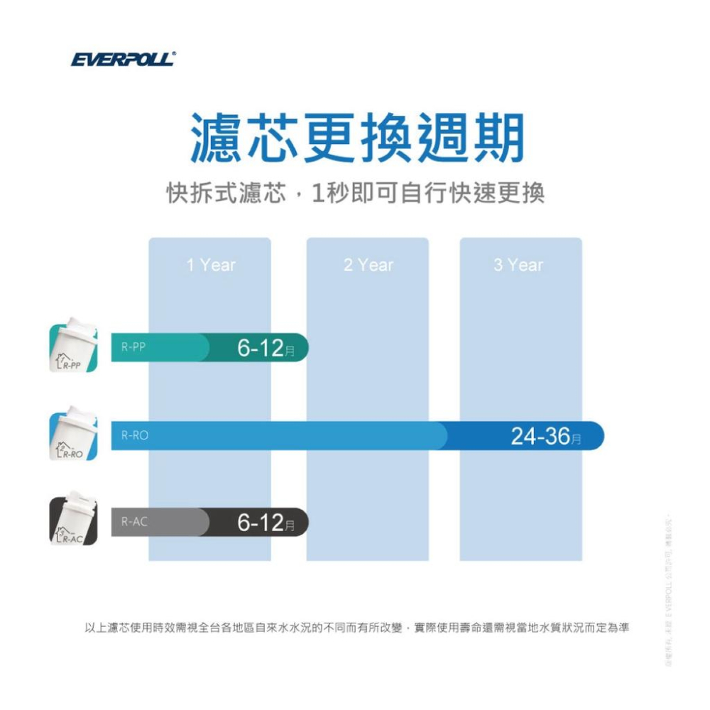 【EVERPOLL】RO-500 升級RO-600直出RO淨水器 直輸機 大水量 直出直飲 ro500 RO500 大山-細節圖9