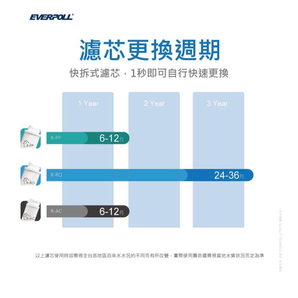 【EVERPOLL】EP-168廚下型雙溫無壓飲水機+RO 500升級RO 600直出RO淨水器 大山淨水-細節圖7