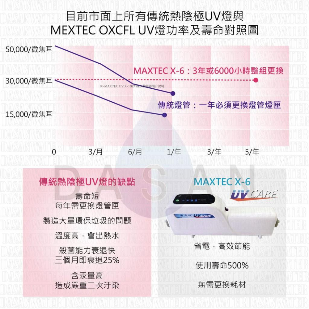 【美是德】 X-6 智能紫外線水殺菌器 免換耗材 高效節能 適用各品牌淨水器 飲水機 冰箱 營業用咖啡機 大山淨水-細節圖3