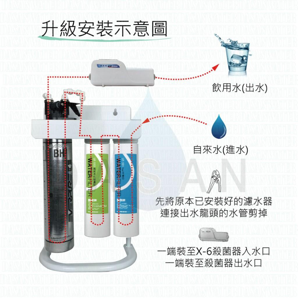 【美是德】 X-6 智能紫外線水殺菌器 免換耗材 高效節能 適用各品牌淨水器 飲水機 冰箱 營業用咖啡機 大山淨水-細節圖6