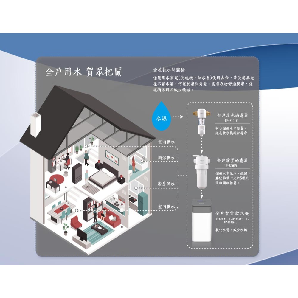 【賀眾牌】全戶智能軟水機組合 UP - 8101W + UP - 8201W + UP - 8303W 大山淨水全屋過濾-細節圖9