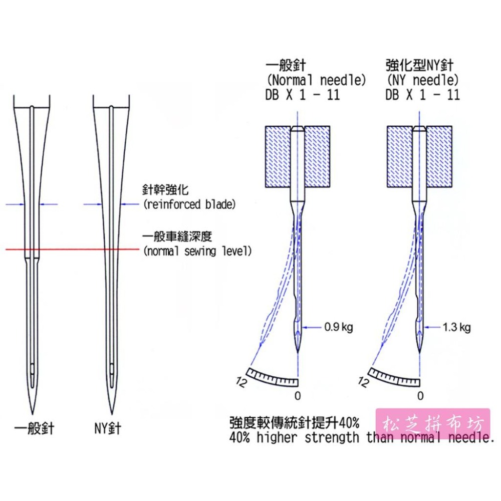 【松芝拼布坊】工業用 皮革針 劍尾針【左斜皮革針 134LL】PFX134 LL 14號、16號 大針頭  比DB針頭大-細節圖4