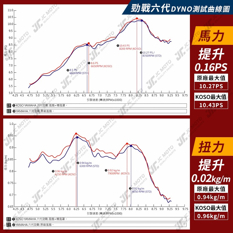 【JC-MOTO】 KOSO 輕量化風扇 輕量化導風 風扇 水箱風扇 勁戰六代 FORCE JETS AUGUR-細節圖10