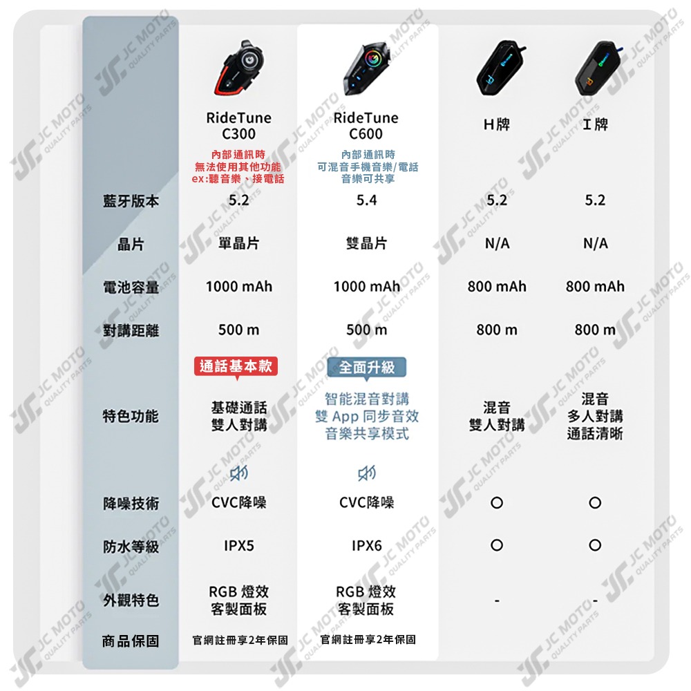 【JC-MOTO】 RideTune C300 安全帽藍牙耳機 安全帽藍芽耳機 機車藍芽耳機 藍芽耳機 安全帽 尚未有評-細節圖9