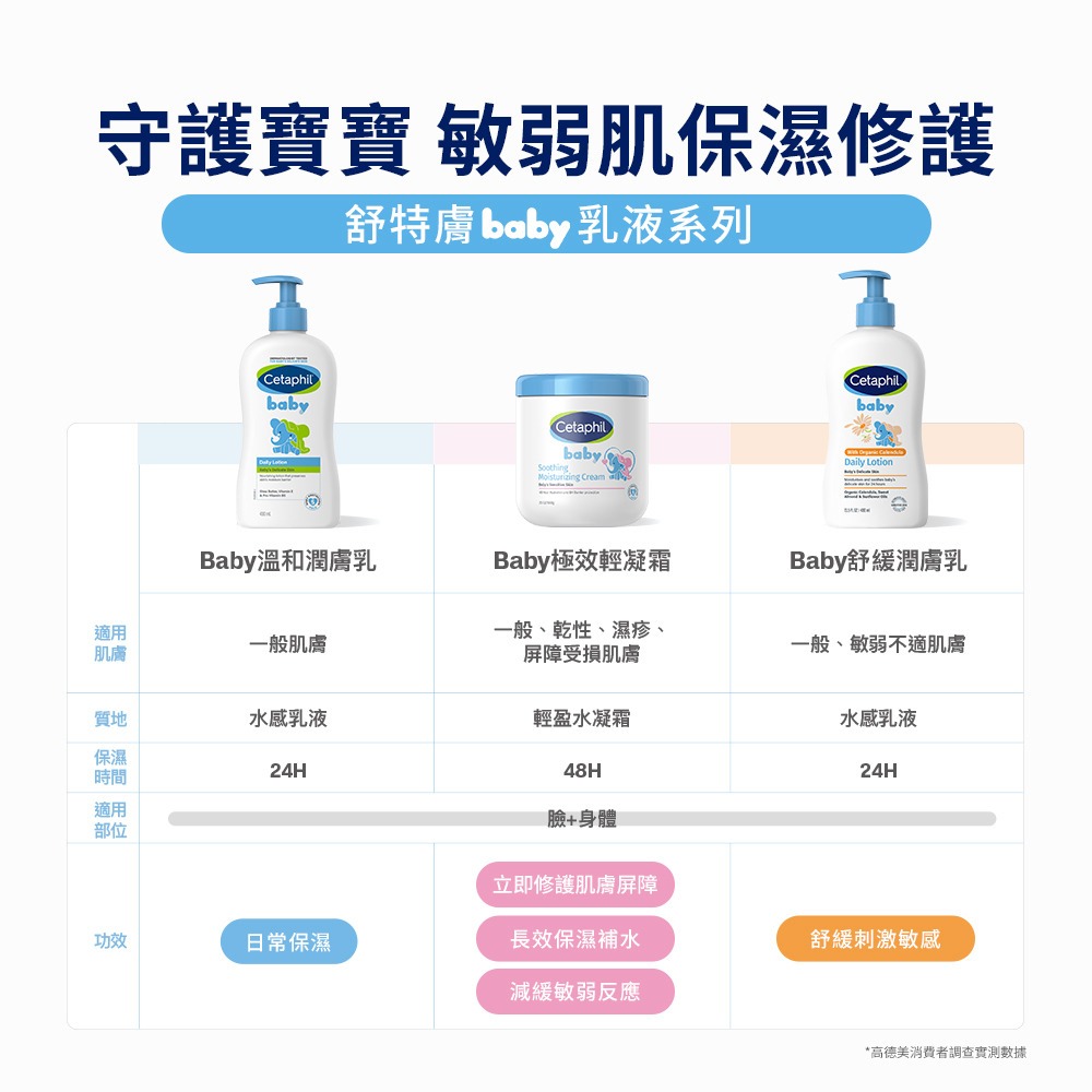 舒特膚 Baby極效輕凝霜566g-細節圖6