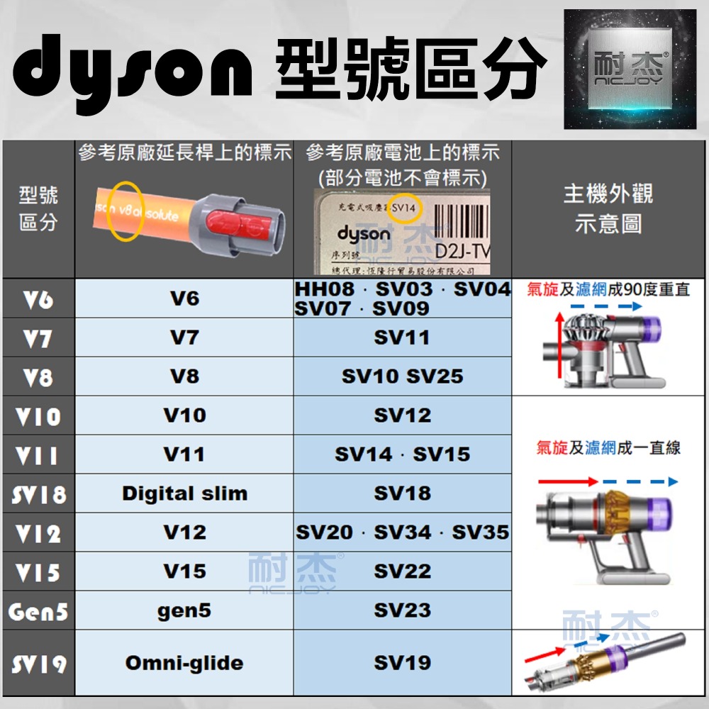 現貨dyson吸塵器 濾網 濾芯 HEPA後置濾網 配件 V6 V7 V8 V10 V11 SV18 V12 V15戴森-細節圖5