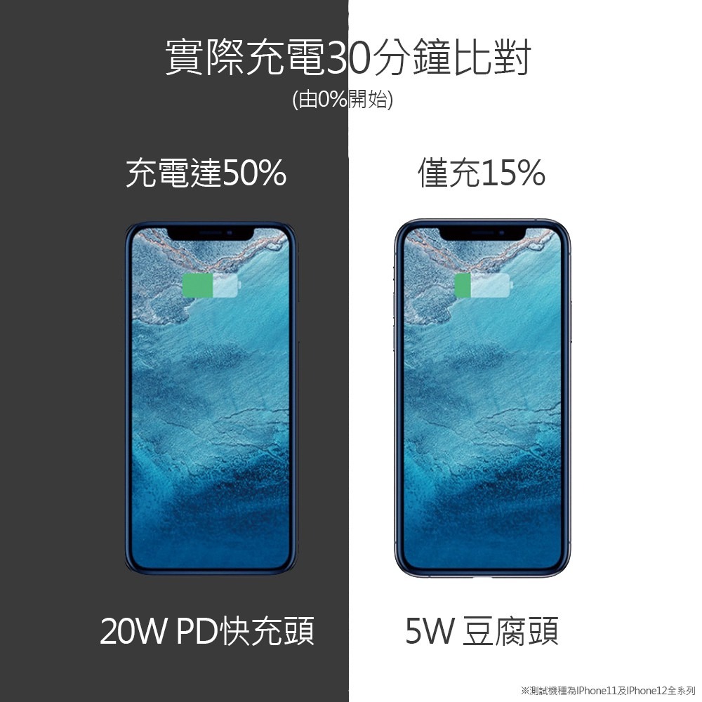 20W PD+QC3.0雙孔快充頭 QC3.0充電頭 iPhone12充電頭 三星 豆腐頭台灣公司貨-細節圖4