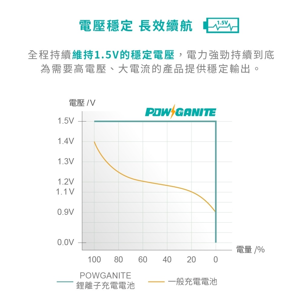 智能充電電池丨POWGANITE耐能鋰離子充電電池 電力長效持久 穩定輸出電壓 兩年保固 智能控溫 3號電池-細節圖8