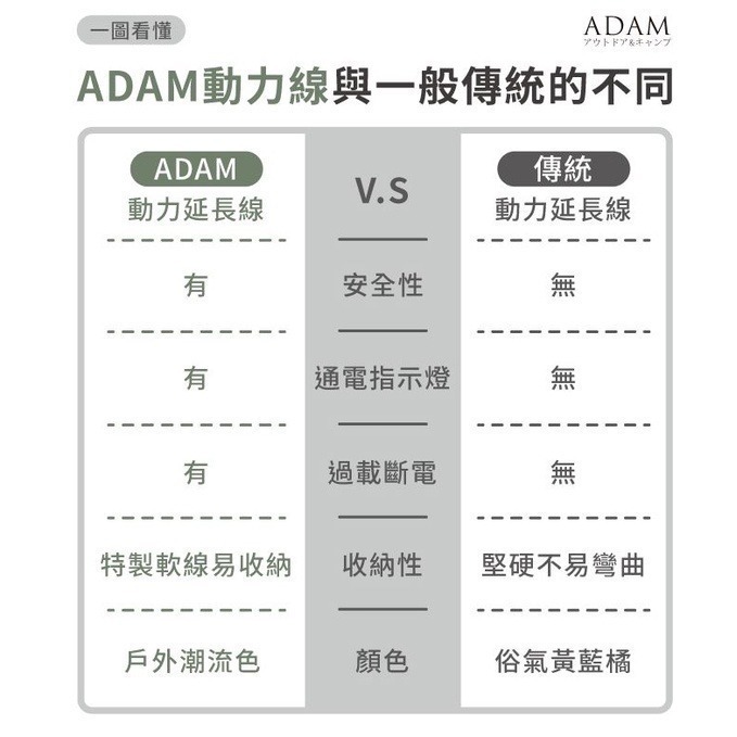 【快速出貨】ADAM｜戶外延長動力線 5M 10M 15M 20M 露營 野餐 過載斷電系統 動力軟線 延長線-細節圖7