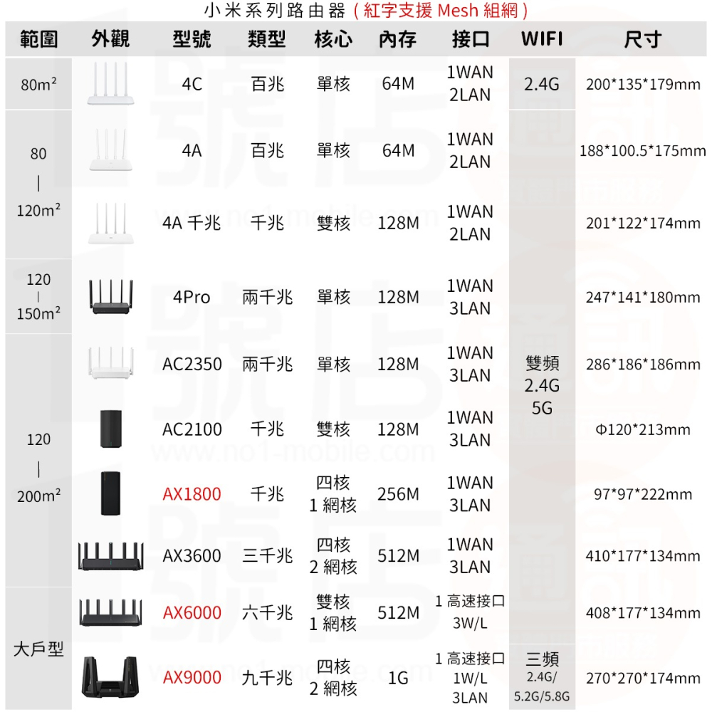 小米 路由器 分享器 無線 WiFi 4C 百兆 4A 千兆 2.4G 寬頻 單核 64M-細節圖8