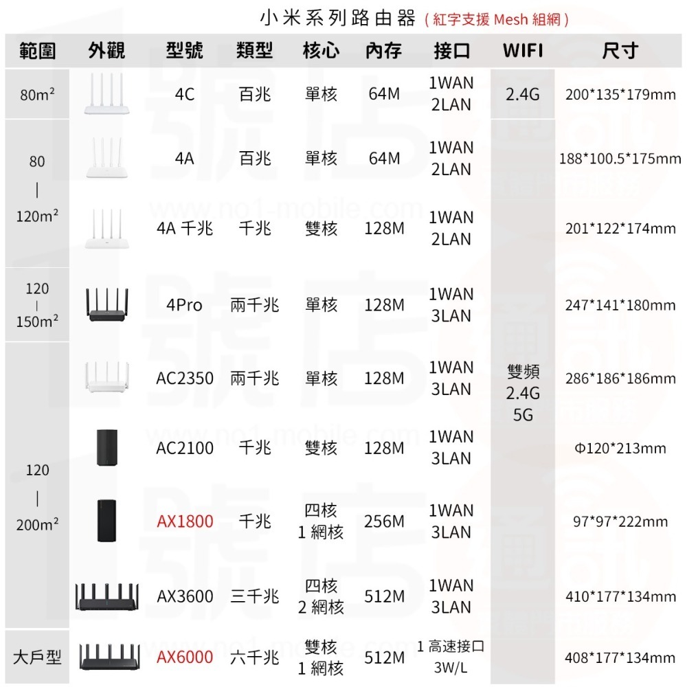 小米 路由器 AX6000 AloT 分享器 WiFi6增強 512mb內存 Mesh 組網-細節圖5