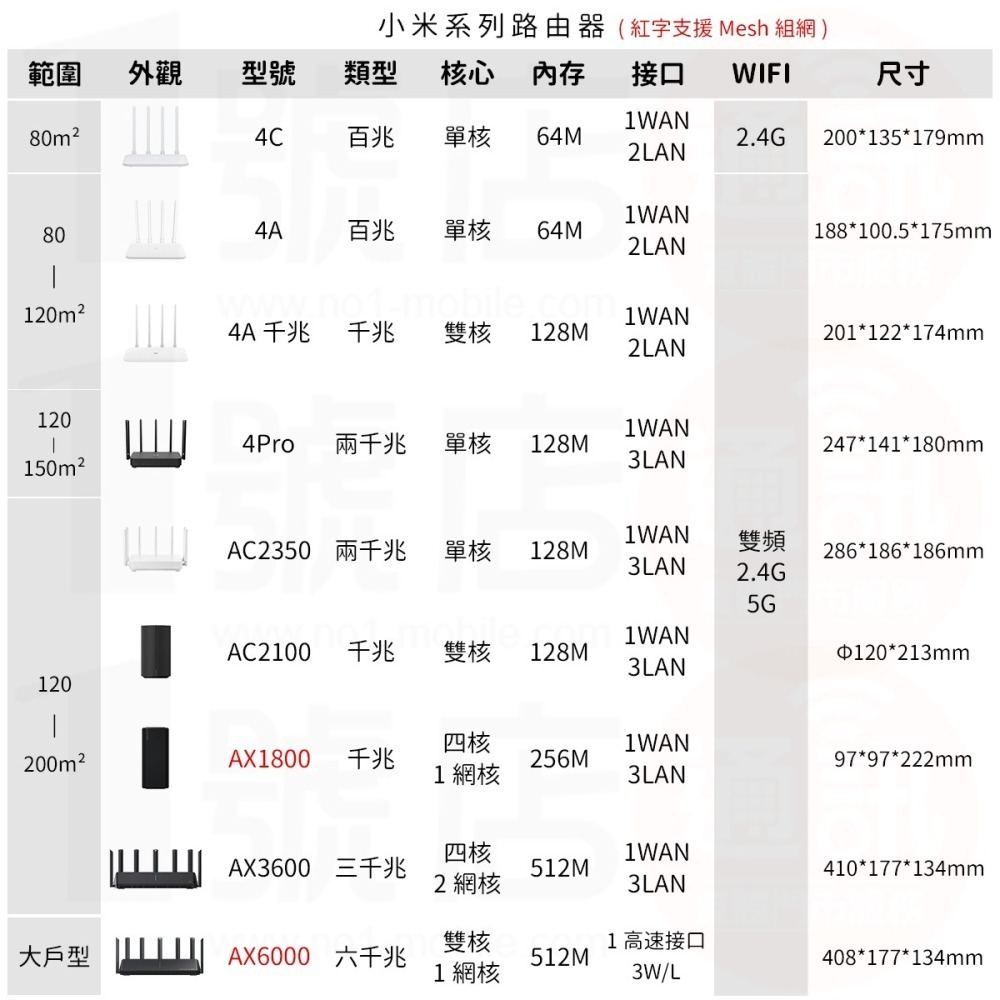 小米 路由器 AX6000 AloT 分享器 WiFi6增強 512mb內存 Mesh 組網-細節圖5