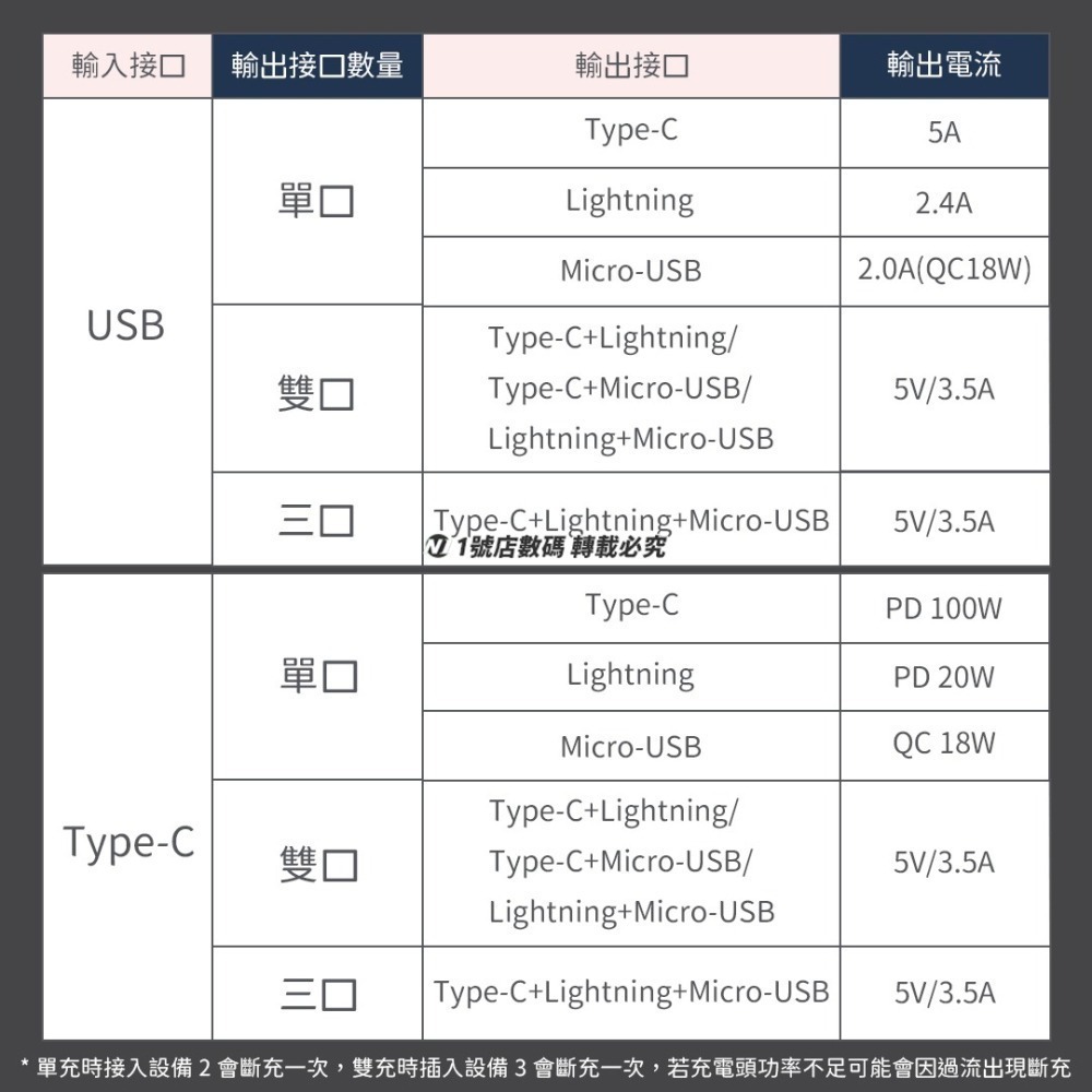小米有品 閃速2 100W 二拖三 充電線 三合一 micro type-c PD 適用 iphone 14-細節圖4