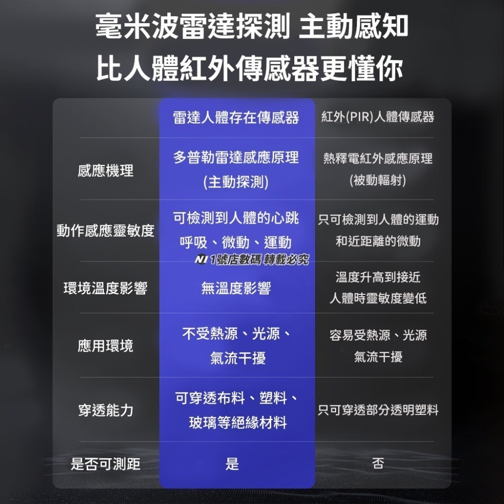 小米有品 領普 人體 存在 感應器 頂裝版 傳感器 存在感應 人在 毫米感應 感測器-細節圖2